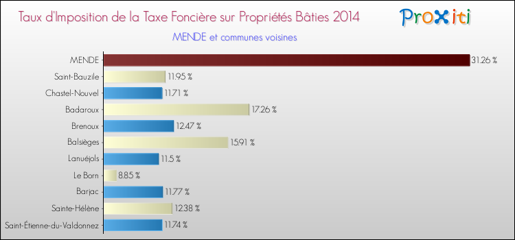 Comparaison des taux d'imposition de la taxe foncière sur le bati 2014 pour MENDE et les communes voisines