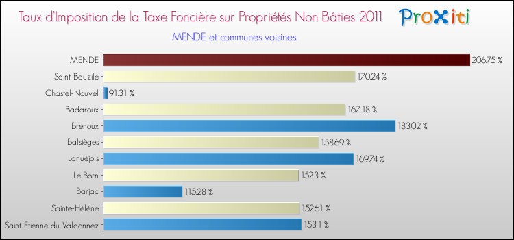 Taux d'imposition de la taxe foncière sur les immeubles et terrains non batis 2011 pour MENDE et les communes proches Comparaison des taux d'imposition de la taxe foncière sur les immeubles et terrains non batis 2011 pour MENDE et les communes voisines