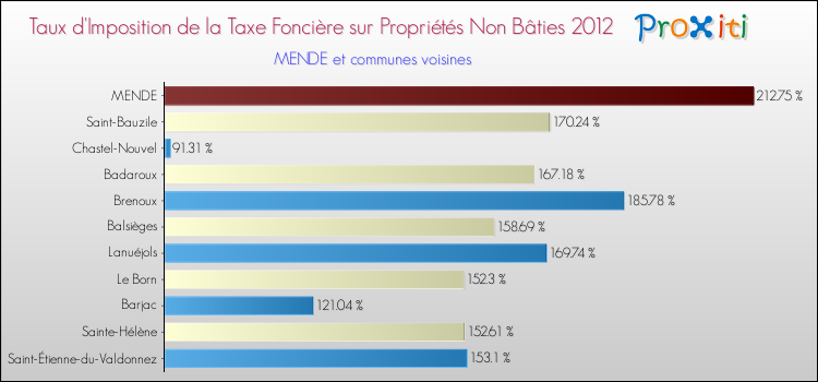 Taux d'imposition de la taxe foncière sur les immeubles et terrains non batis 2012 pour MENDE et les communes proches Comparaison des taux d'imposition de la taxe foncière sur les immeubles et terrains non batis 2012 pour MENDE et les communes voisines