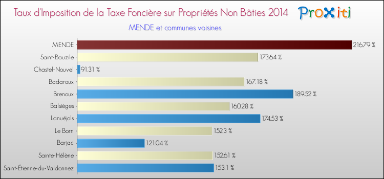 Taux d'imposition de la taxe foncière sur les immeubles et terrains non batis 2014 pour MENDE et les communes proches Comparaison des taux d'imposition de la taxe foncière sur les immeubles et terrains non batis 2014 pour MENDE et les communes voisines