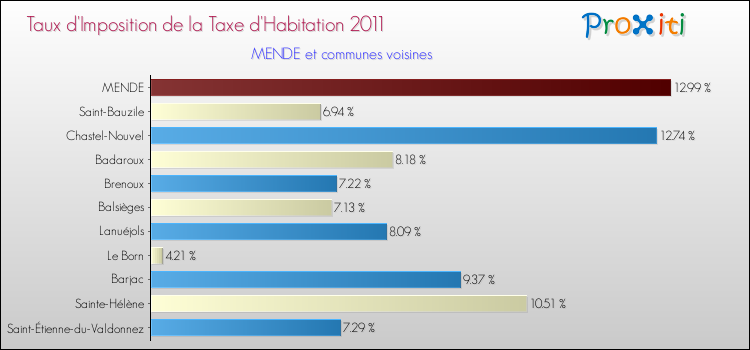 Taux d'imposition de la taxe d'habitation 2011 pour MENDE et les communes proches Comparaison des taux d'imposition de la taxe d'habitation 2011 pour MENDE et les communes voisines