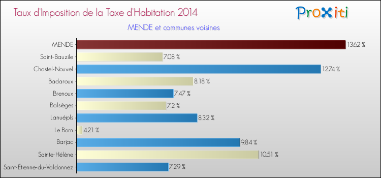 Taux d'imposition de la taxe d'habitation 2014 pour MENDE et les communes proches Comparaison des taux d'imposition de la taxe d'habitation 2014 pour MENDE et les communes voisines