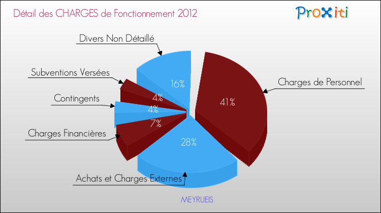 Décomposition des Charges de Fonctionnement 2012 de la commune de MEYRUEIS Charges de Fonctionnement 2012 pour la commune de MEYRUEIS