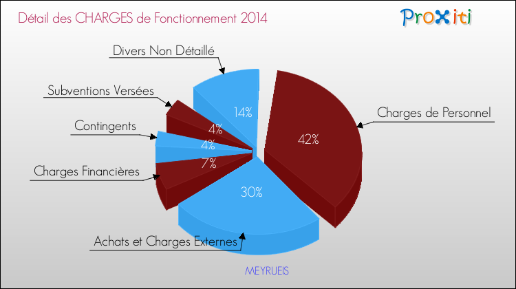 Décomposition des Charges de Fonctionnement 2014 de la commune de MEYRUEIS Charges de Fonctionnement 2014 pour la commune de MEYRUEIS