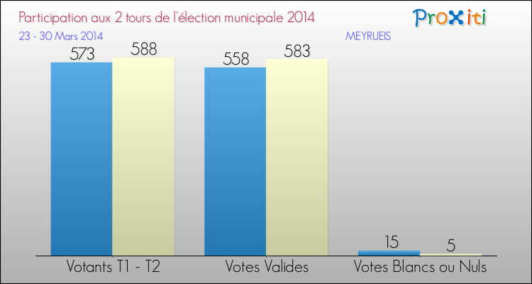 Participation comparée des 2 tours des Elections Municipales 2014 de la commune de MEYRUEIS Elections Municipales 2014 - Participation comparée des 2 tours pour la commune de MEYRUEIS