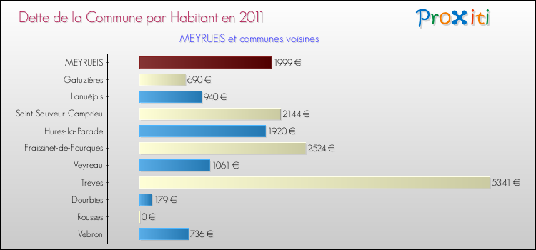 Dette par habitant de la commune en 2011 pour MEYRUEIS et les communes proches Comparaison de la dette par habitant de la commune en 2011 pour MEYRUEIS et les communes voisines