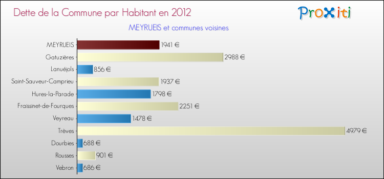 Dette par habitant de la commune en 2012 pour MEYRUEIS et les communes proches Comparaison de la dette par habitant de la commune en 2012 pour MEYRUEIS et les communes voisines