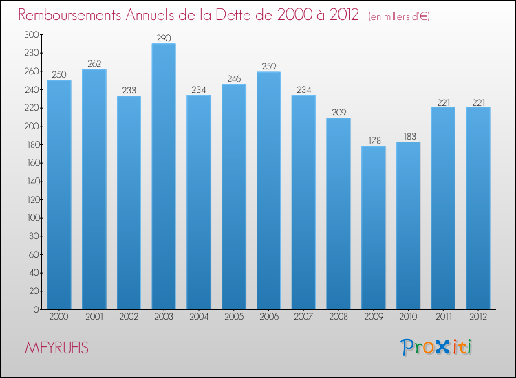 Evolution de l'annuité de la dette pour la commune de MEYRUEIS de 2000 à 2012 Annuités de la dette pour MEYRUEIS de 2000 à 2012
