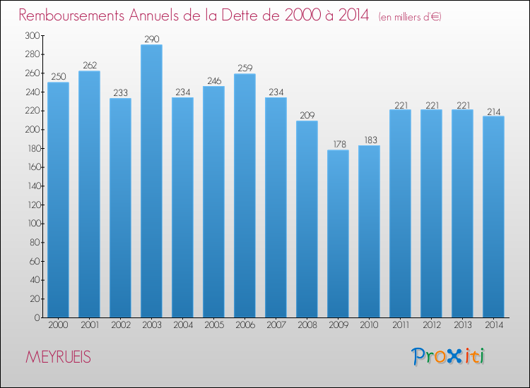 Evolution de l'annuité de la dette pour la commune de MEYRUEIS de 2000 à 2014 Annuités de la dette pour MEYRUEIS de 2000 à 2014