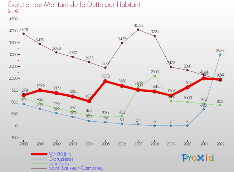 Evolution de la dette par habitant pour la commune de MEYRUEIS et les communes proches de 2000 à 2012 Comparaison de la dette par habitant pour MEYRUEIS et les communes voisines de 2000 à 2012