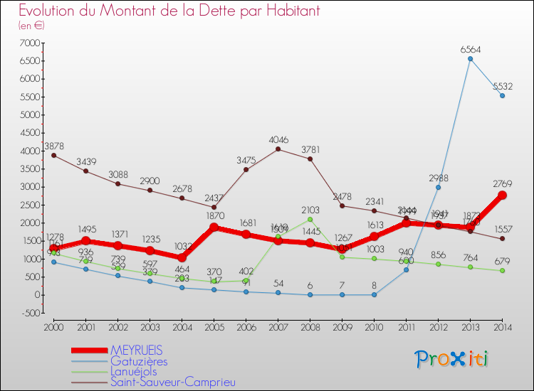Evolution de la dette par habitant pour la commune de MEYRUEIS et les communes proches de 2000 à 2014 Comparaison de la dette par habitant pour MEYRUEIS et les communes voisines de 2000 à 2014