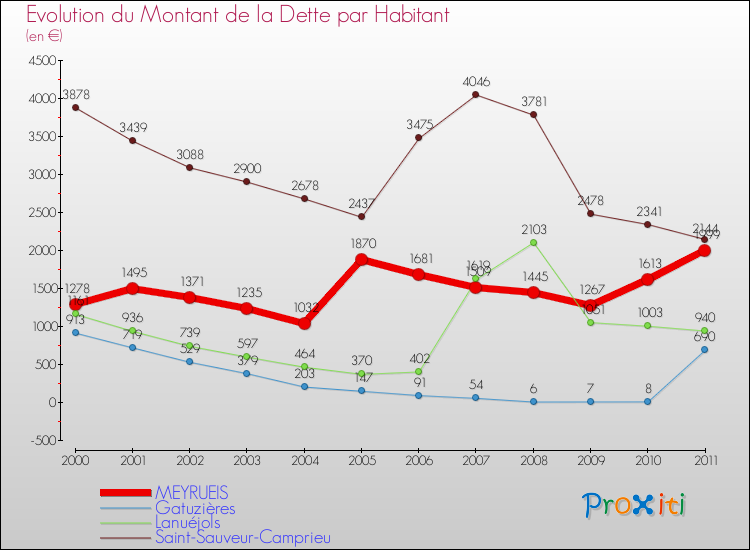 Evolution de la dette par habitant pour la commune de MEYRUEIS et les communes proches Comparaison de la dette par habitant pour MEYRUEIS et les communes voisines