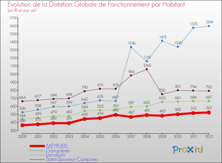 Evolution et montant de la dotation globale de fonctionnement par Habitant pour MEYRUEIS et les communes proches Comparaison des dotations globales de fonctionnement par habitant pour MEYRUEIS et les communes voisines