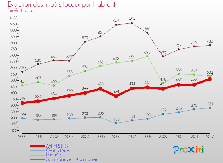 Evolution et montant des impôts locaux par Habitant pour MEYRUEIS et les communes proches Comparaison des impôts locaux par habitant pour MEYRUEIS et les communes voisines