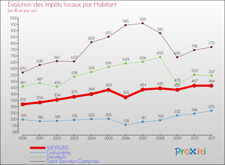 Evolution et montant des impôts locaux par Habitant pour MEYRUEIS et les communes proches Comparaison des impôts locaux par habitant pour MEYRUEIS et les communes voisines