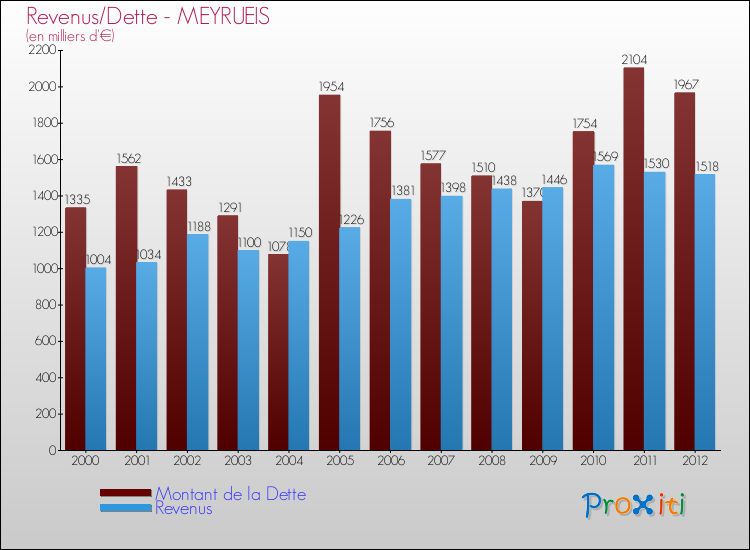 Evolution comparée de la dette et des revenus pour la commune de MEYRUEIS de 2000 à 2012 Comparaison de la dette et des revenus pour MEYRUEIS de 2000 à 2012