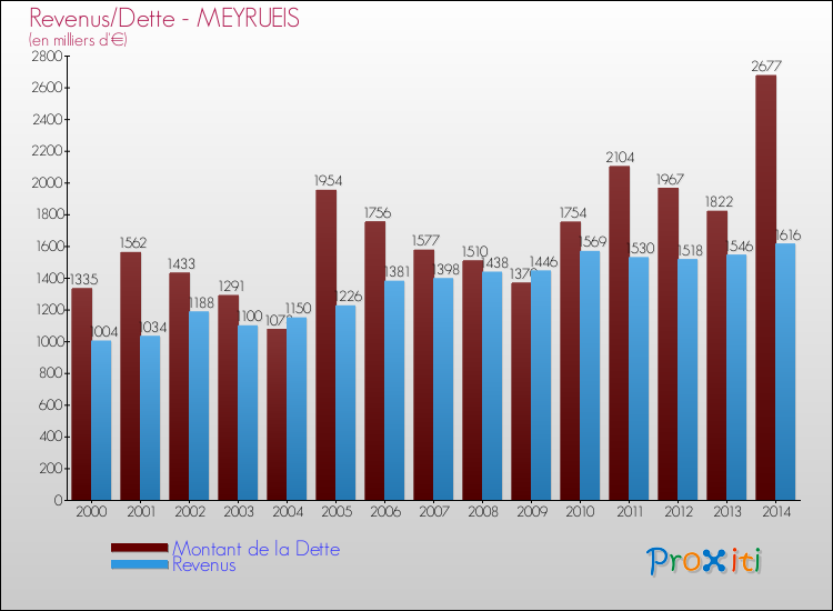 Evolution comparée de la dette et des revenus pour la commune de MEYRUEIS de 2000 à 2014 Comparaison de la dette et des revenus pour MEYRUEIS de 2000 à 2014