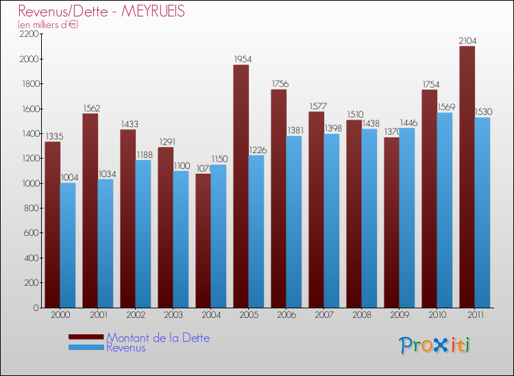 Evolution comparée de la dette et des revenus pour la commune de MEYRUEIS de 2000 à 2011 Comparaison de la dette et des revenus pour MEYRUEIS de 2000 à 2011
