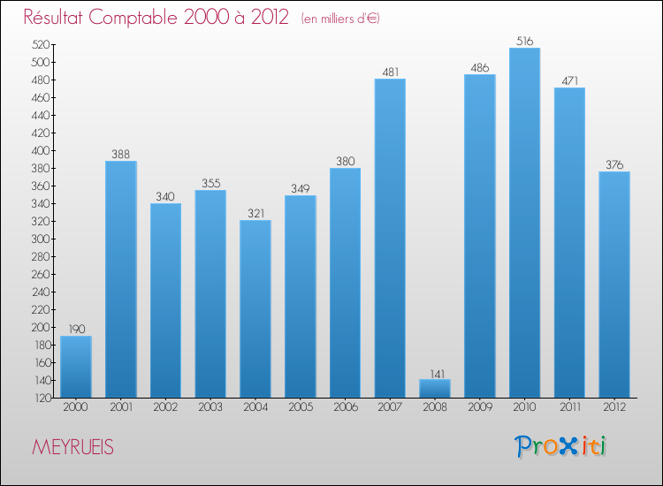 Evolution du résultat comptable pour la commune de MEYRUEIS de 2000 à 2012 Evolution du résultat comptable pour MEYRUEIS de 2000 à 2012