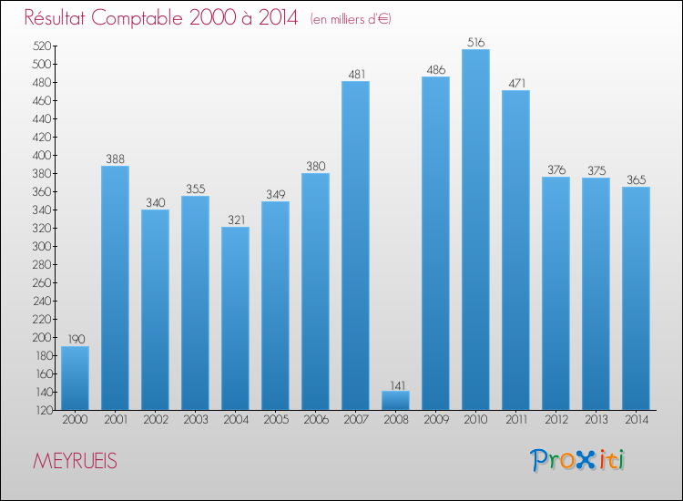 Evolution du résultat comptable pour la commune de MEYRUEIS de 2000 à 2014 Evolution du résultat comptable pour MEYRUEIS de 2000 à 2014