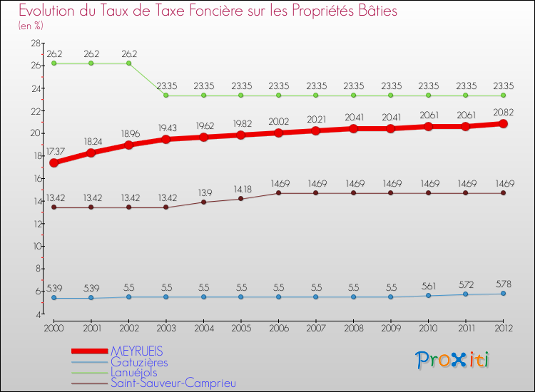 Evolution du taux de la taxe foncière sur le bati pour MEYRUEIS et les communes proches de 2000 à 2012 Comparaison des taux de taxe foncière sur le bati pour MEYRUEIS et les communes voisines de 2000 à 2012