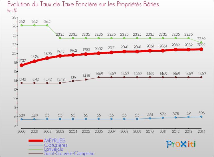 Evolution du taux de la taxe foncière sur le bati pour MEYRUEIS et les communes proches de 2000 à 2014 Comparaison des taux de taxe foncière sur le bati pour MEYRUEIS et les communes voisines de 2000 à 2014