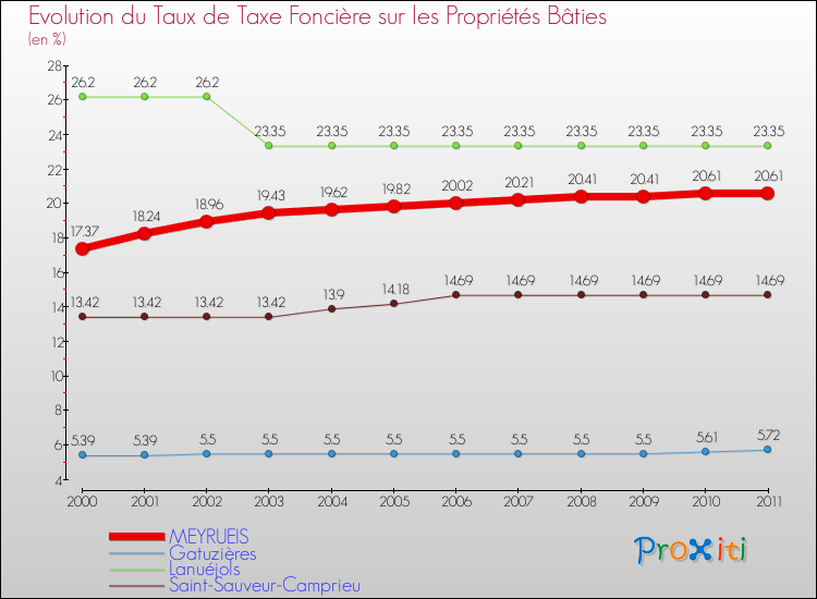 Evolution du taux de la taxe foncière sur le bati pour MEYRUEIS et les communes proches Comparaison des taux de taxe foncière sur le bati pour MEYRUEIS et les communes voisines