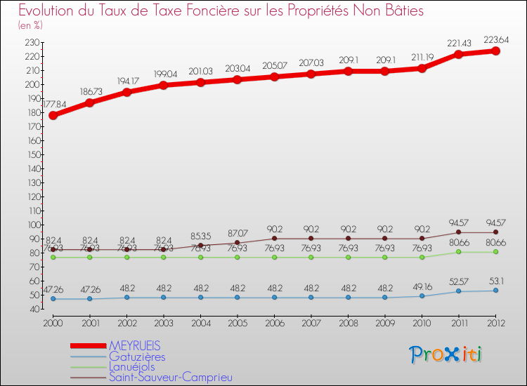 Evolution du taux de la taxe foncière sur les immeubles et terrains non batis pour MEYRUEIS et les communes proches de 2000 à 2012 Comparaison des taux de la taxe foncière sur les immeubles et terrains non batis pour MEYRUEIS et les communes voisines de 2000 à 2012
