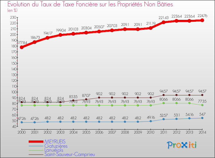 Evolution du taux de la taxe foncière sur les immeubles et terrains non batis pour MEYRUEIS et les communes proches de 2000 à 2014 Comparaison des taux de la taxe foncière sur les immeubles et terrains non batis pour MEYRUEIS et les communes voisines de 2000 à 2014