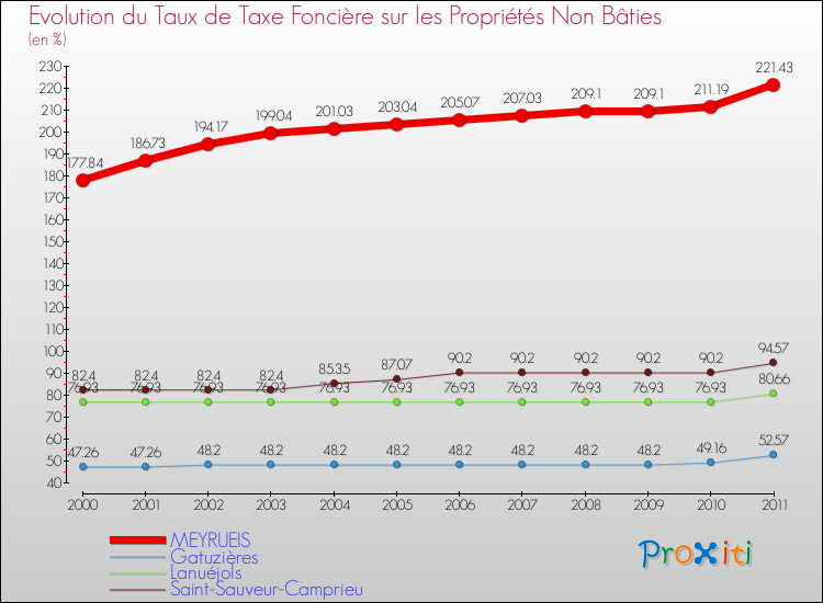 Evolution du taux de la taxe foncière sur les immeubles et terrains non batis pour MEYRUEIS et les communes proches Comparaison des taux de la taxe foncière sur les immeubles et terrains non batis pour MEYRUEIS et les communes voisines