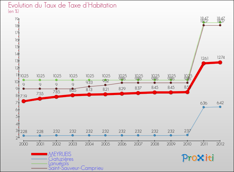 Evolution du taux de la taxe d'habitation pour MEYRUEIS et les communes proches Comparaison des taux de la taxe d'habitation pour MEYRUEIS et les communes voisines