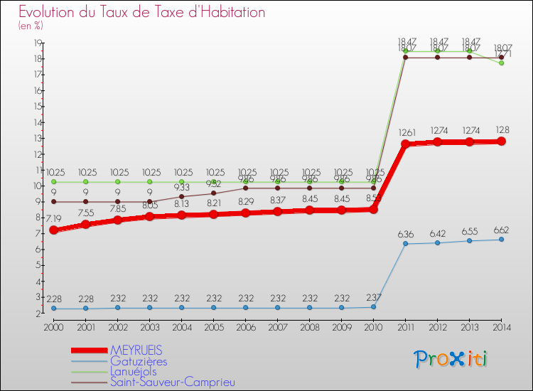 Evolution du taux de la taxe d'habitation pour MEYRUEIS et les communes proches de 2000 à 2014 Comparaison des taux de la taxe d'habitation pour MEYRUEIS et les communes voisines de 2000 à 2014