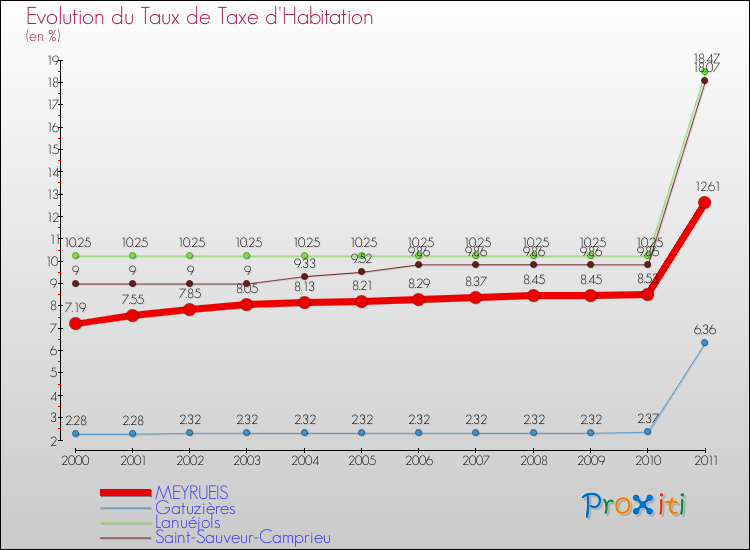Evolution du taux de la taxe d'habitation pour MEYRUEIS et les communes proches Comparaison des taux de la taxe d'habitation pour MEYRUEIS et les communes voisines