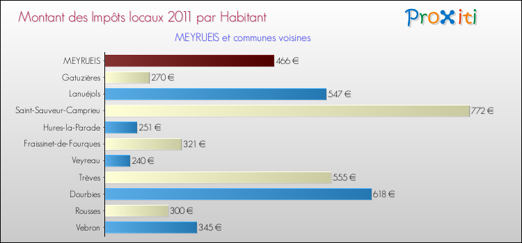 Montant des impôts locaux par Habitant pour MEYRUEIS et les communes proches Comparaison des impôts locaux par habitant pour MEYRUEIS et les communes voisines