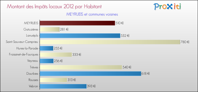 Montant des impôts locaux par Habitant pour MEYRUEIS et les communes proches Comparaison des impôts locaux par habitant pour MEYRUEIS et les communes voisines