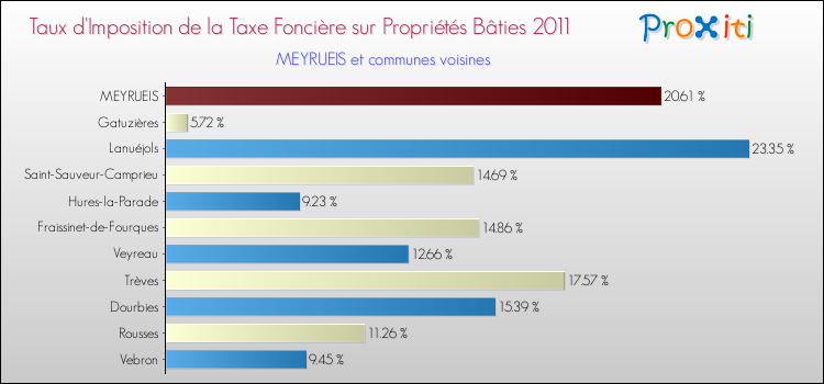 Taux d'imposition de la taxe foncière sur le bati 2011 pour MEYRUEIS et les communes proches Comparaison des taux d'imposition de la taxe foncière sur le bati 2011 pour MEYRUEIS et les communes voisines