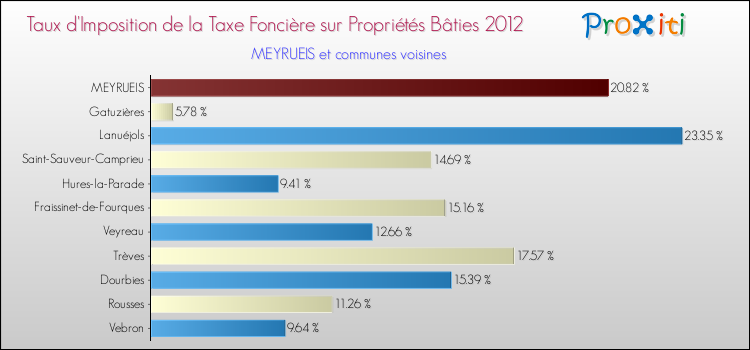 Taux d'imposition de la taxe foncière sur le bati 2012 pour MEYRUEIS et les communes proches Comparaison des taux d'imposition de la taxe foncière sur le bati 2012 pour MEYRUEIS et les communes voisines