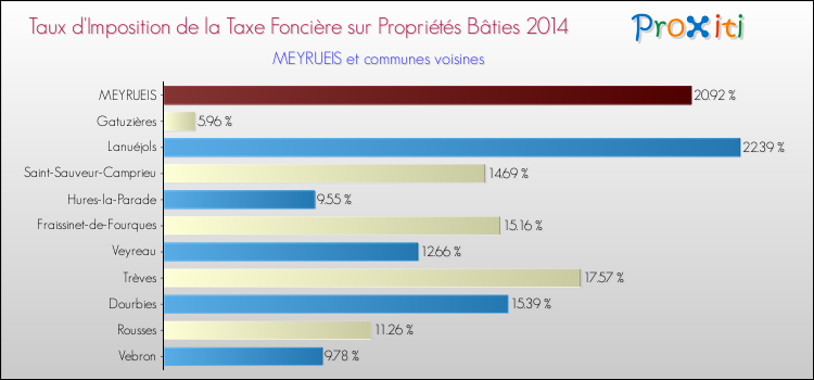 Taux d'imposition de la taxe foncière sur le bati 2014 pour MEYRUEIS et les communes proches Comparaison des taux d'imposition de la taxe foncière sur le bati 2014 pour MEYRUEIS et les communes voisines