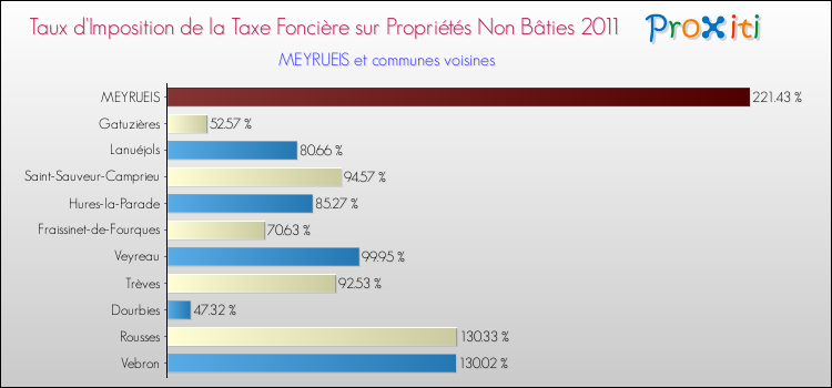 Taux d'imposition de la taxe foncière sur les immeubles et terrains non batis 2011 pour MEYRUEIS et les communes proches Comparaison des taux d'imposition de la taxe foncière sur les immeubles et terrains non batis 2011 pour MEYRUEIS et les communes voisines