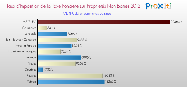 Taux d'imposition de la taxe foncière sur les immeubles et terrains non batis 2012 pour MEYRUEIS et les communes proches Comparaison des taux d'imposition de la taxe foncière sur les immeubles et terrains non batis 2012 pour MEYRUEIS et les communes voisines