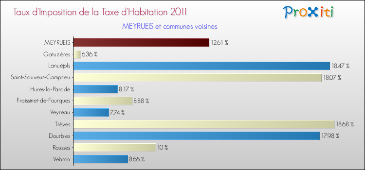 Taux d'imposition de la taxe d'habitation 2011 pour MEYRUEIS et les communes proches Comparaison des taux d'imposition de la taxe d'habitation 2011 pour MEYRUEIS et les communes voisines