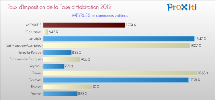 Taux d'imposition de la taxe d'habitation 2012 pour MEYRUEIS et les communes proches Comparaison des taux d'imposition de la taxe d'habitation 2012 pour MEYRUEIS et les communes voisines