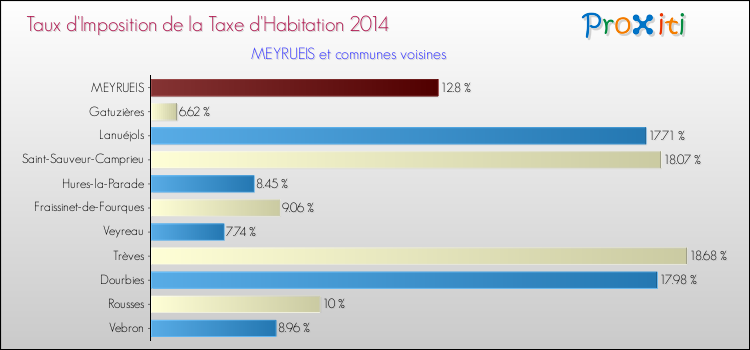Taux d'imposition de la taxe d'habitation 2014 pour MEYRUEIS et les communes proches Comparaison des taux d'imposition de la taxe d'habitation 2014 pour MEYRUEIS et les communes voisines