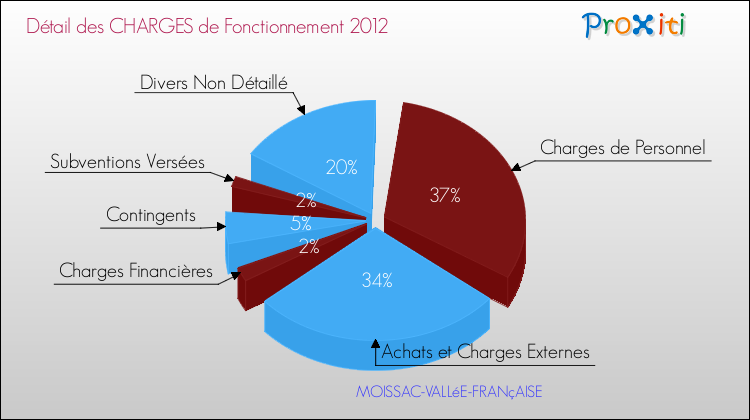 Décomposition des Charges de Fonctionnement 2012 de la commune de MOISSAC-VALLéE-FRANçAISE Charges de Fonctionnement 2012 pour la commune de MOISSAC-VALLéE-FRANçAISE