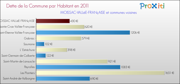 Dette par habitant de la commune en 2011 pour MOISSAC-VALLéE-FRANçAISE et les communes proches Comparaison de la dette par habitant de la commune en 2011 pour MOISSAC-VALLéE-FRANçAISE et les communes voisines