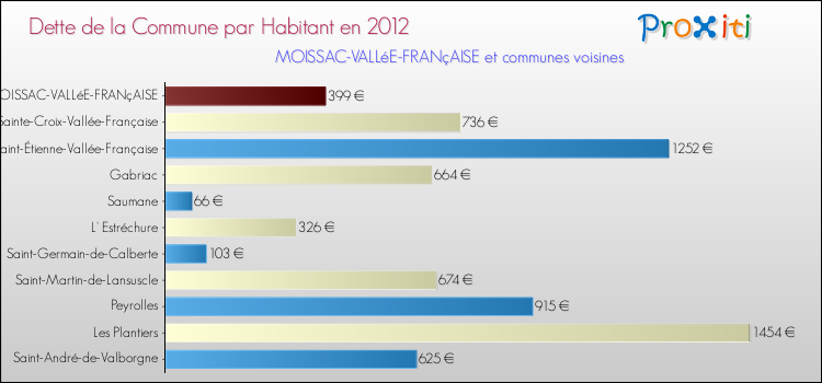 Dette par habitant de la commune en 2012 pour MOISSAC-VALLéE-FRANçAISE et les communes proches Comparaison de la dette par habitant de la commune en 2012 pour MOISSAC-VALLéE-FRANçAISE et les communes voisines