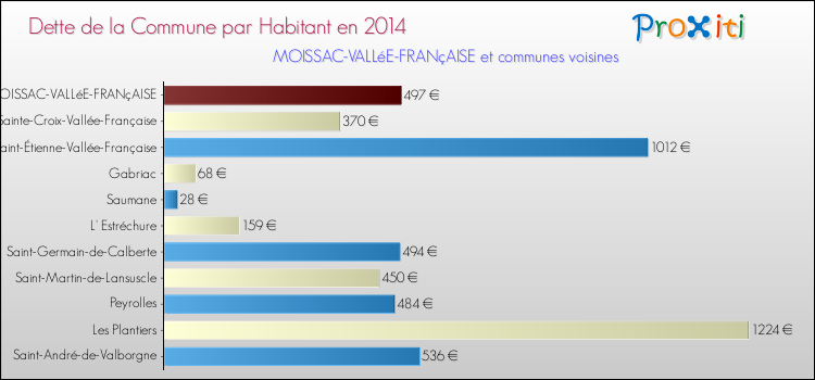 Dette par habitant de la commune en 2014 pour MOISSAC-VALLéE-FRANçAISE et les communes proches Comparaison de la dette par habitant de la commune en 2014 pour MOISSAC-VALLéE-FRANçAISE et les communes voisines