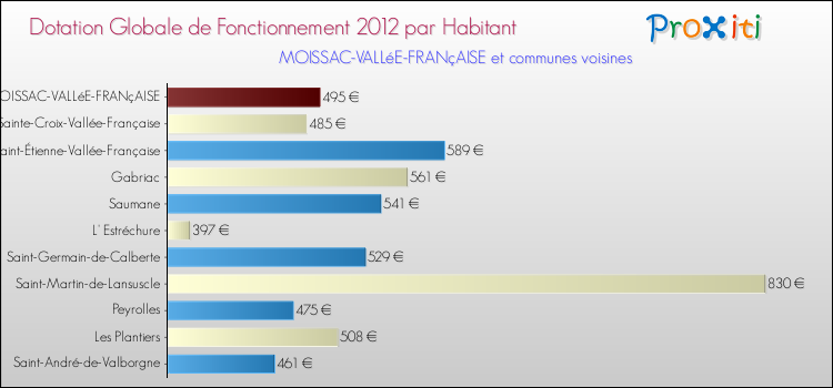 Montant des dotations globales de fonctionnement DGF par Habitant pour MOISSAC-VALLéE-FRANçAISE et les communes proches Comparaison des des dotations globales de fonctionnement DGF par habitant pour MOISSAC-VALLéE-FRANçAISE et les communes voisines