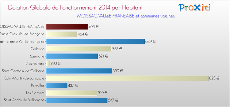 Montant des dotations globales de fonctionnement DGF par Habitant pour MOISSAC-VALLéE-FRANçAISE et les communes proches en 2014. Comparaison des des dotations globales de fonctionnement DGF par habitant pour MOISSAC-VALLéE-FRANçAISE et les communes voisines en 2014.