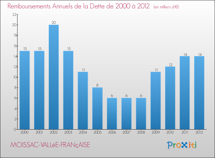 Evolution de l'annuité de la dette pour la commune de MOISSAC-VALLéE-FRANçAISE de 2000 à 2012 Annuités de la dette pour MOISSAC-VALLéE-FRANçAISE de 2000 à 2012